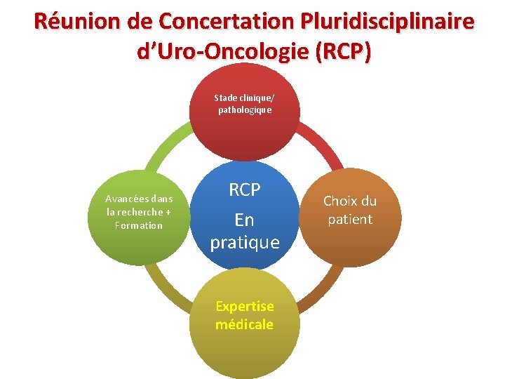 Réunion de Concertation Pluridisciplinaire d’Uro-Oncologie (RCP) Stade clinique/ pathologique Avancées dans la recherche +