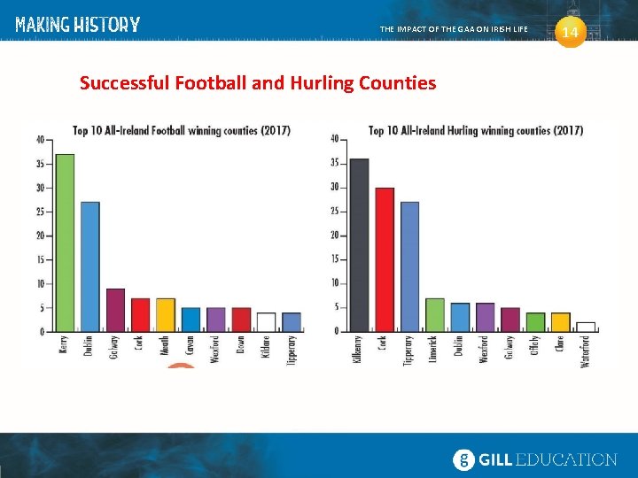 THE IMPACT OF THE GAA ON IRISH LIFE Successful Football and Hurling Counties 14