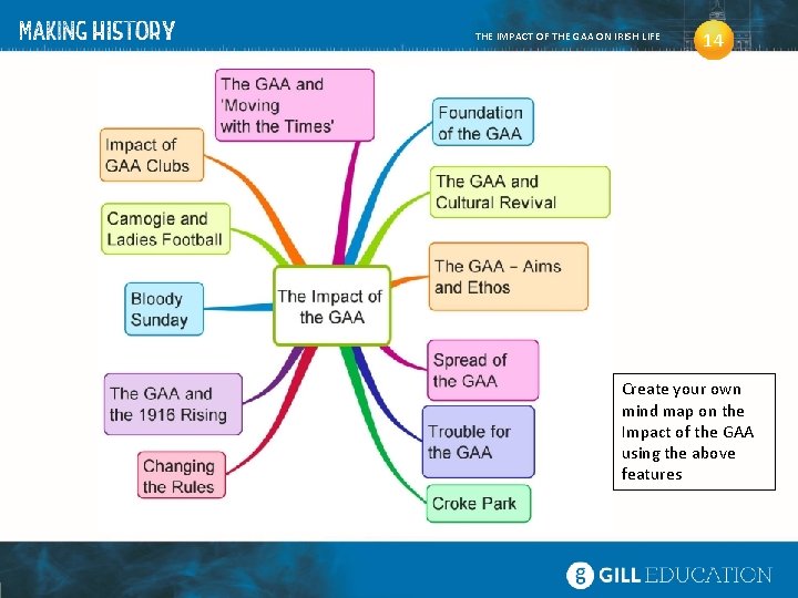 THE IMPACT OF THE GAA ON IRISH LIFE 14 Create your own mind map