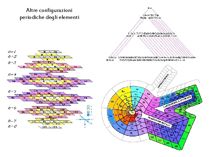 Altre configurazioni periodiche degli elementi 