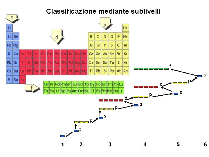 Classificazione mediante sublivelli f p d d p p s 1 p s s