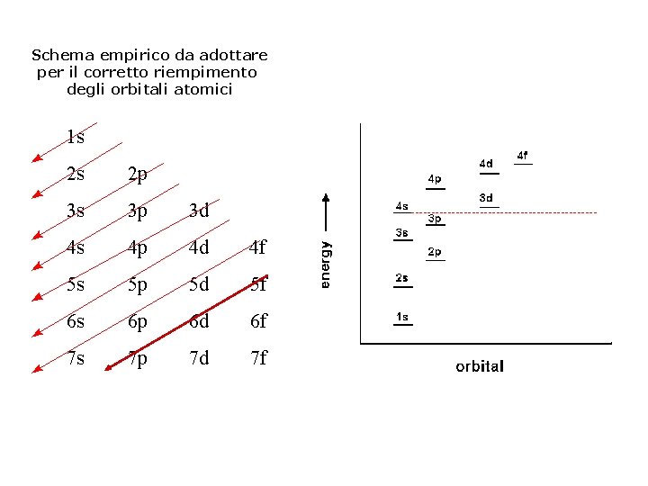 Schema empirico da adottare per il corretto riempimento degli orbitali atomici 4 f 