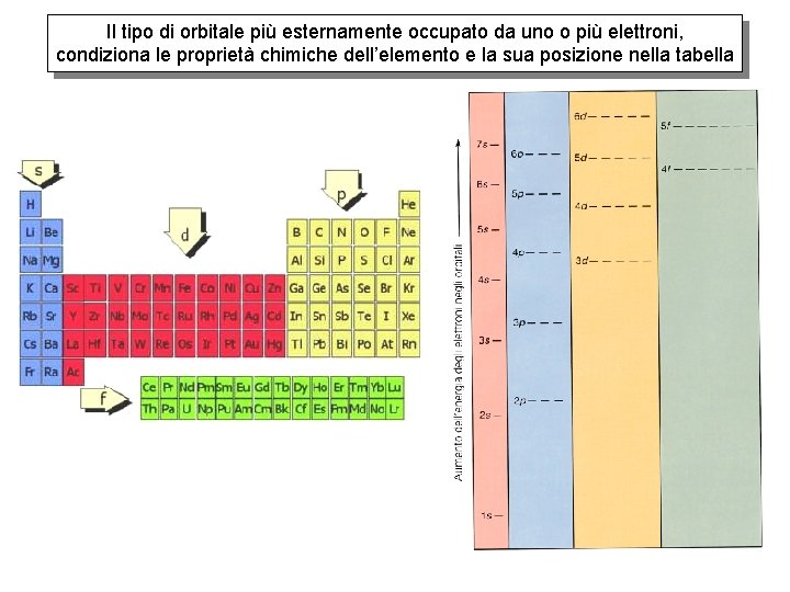 Il tipo di orbitale più esternamente occupato da uno o più elettroni, condiziona le