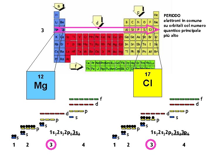 PERIODO elettroni in comune su orbitali col numero quantico principale più alto 3 17