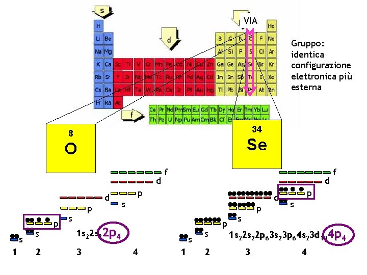 VIA Gruppo: identica configurazione elettronica più esterna 34 8 Se O d d s