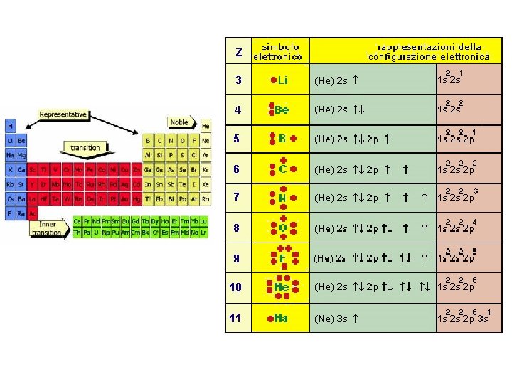 CONFIGURAZIONE ELETTRONICA E PROPRIETA PERIODICHE DEGLI ELEMENTI OGNI