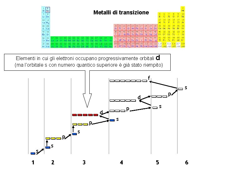 Metalli di transizione Elementi in cui gli elettroni occupano progressivamente orbitali d (ma l’orbitale