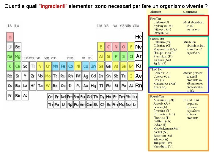 Quanti e quali “ingredienti” elementari sono necessari per fare un organismo vivente ? He