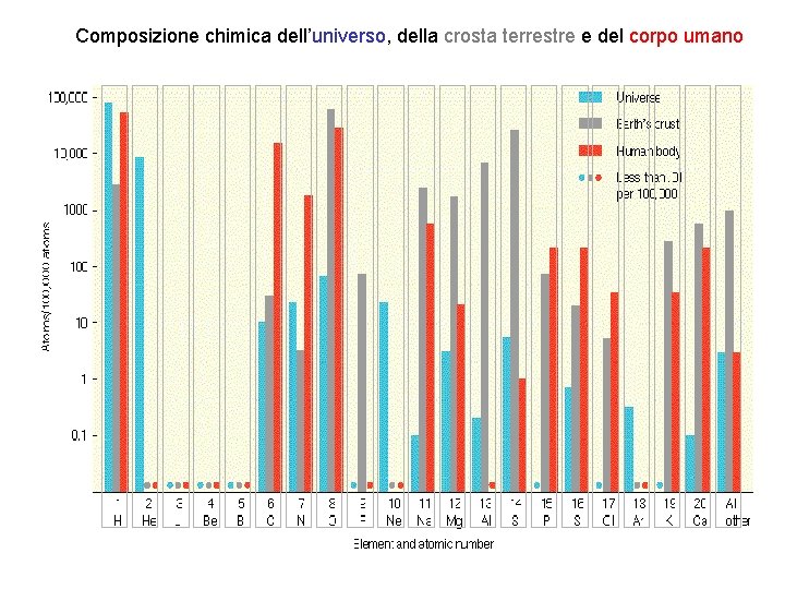 Composizione chimica dell’universo, della crosta terrestre e del corpo umano 