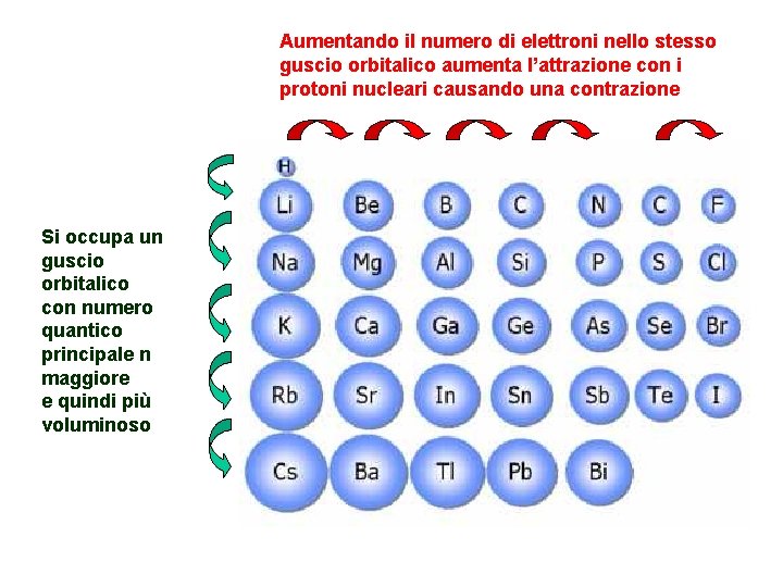 Aumentando il numero di elettroni nello stesso guscio orbitalico aumenta l’attrazione con i protoni