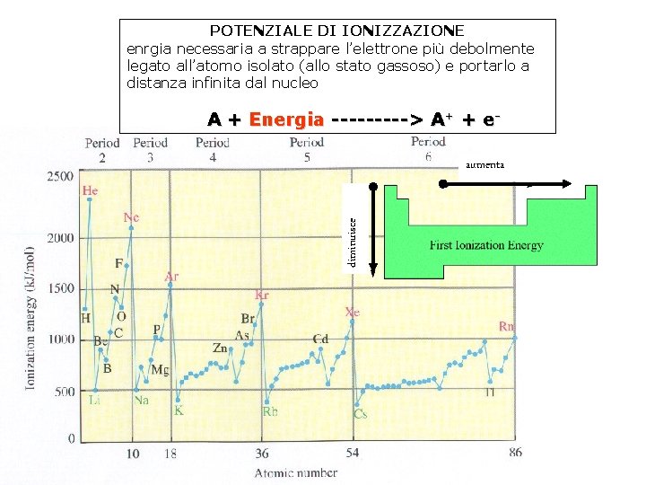 POTENZIALE DI IONIZZAZIONE enrgia necessaria a strappare l’elettrone più debolmente legato all’atomo isolato (allo