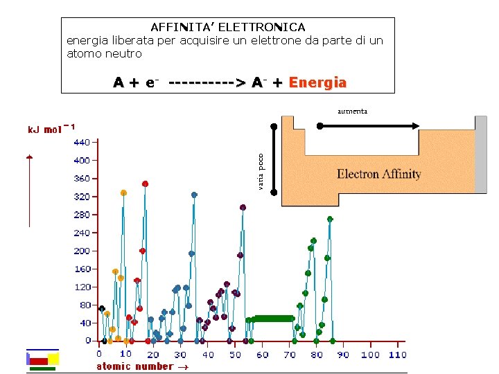 AFFINITA’ ELETTRONICA energia liberata per acquisire un elettrone da parte di un atomo neutro