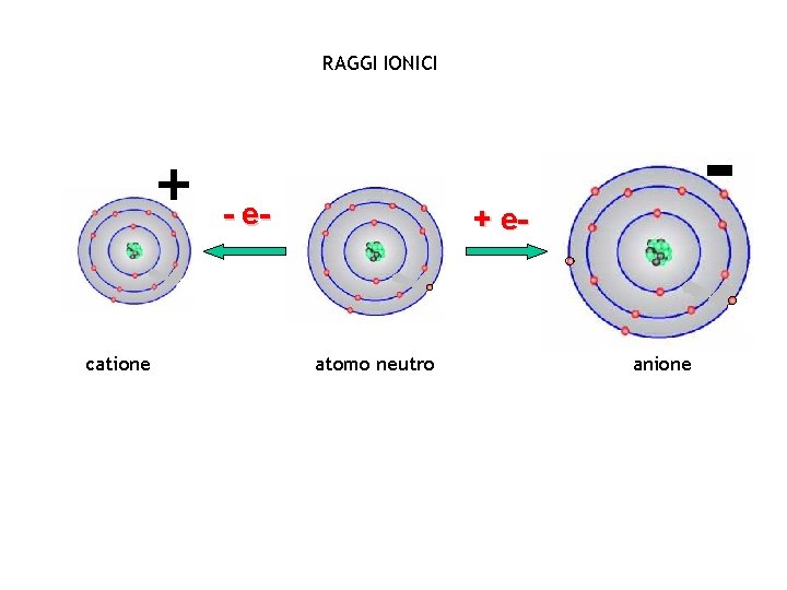 RAGGI IONICI + catione - e- - + e- atomo neutro anione 