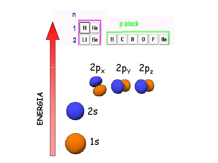 ENERGIA 2 px 2 s 1 s 2 p. Y 2 pz 