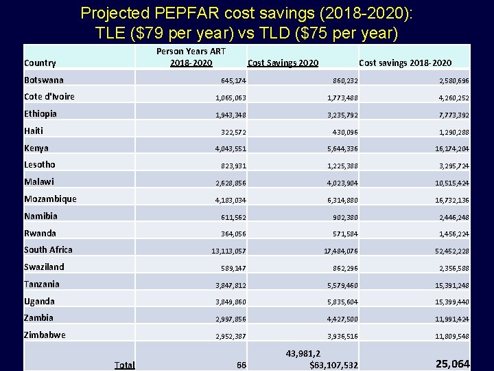Projected PEPFAR cost savings (2018 -2020): TLE ($79 per year) vs TLD ($75 per
