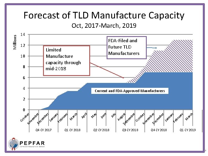 Forecast of TLD Manufacture Capacity 14 12 FDA-Filed and Future TLD Manufacturers Limited Manufacture