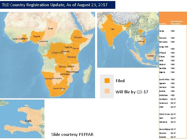 TLD Country Registration Update, As of August 29, 2017 Country Most advance filing status