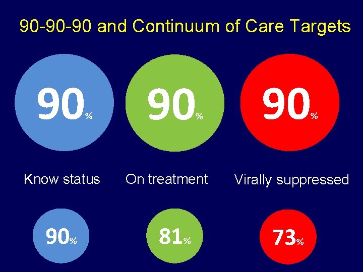 90 -90 -90 and Continuum of Care Targets 90 % Know status 90% 90