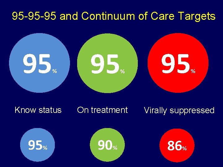 95 -95 -95 and Continuum of Care Targets 95 % Know status 95% 95