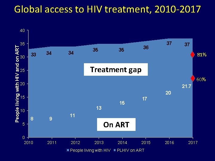 Global access to HIV treatment, 2010 -2017 People living with HIV and on ART