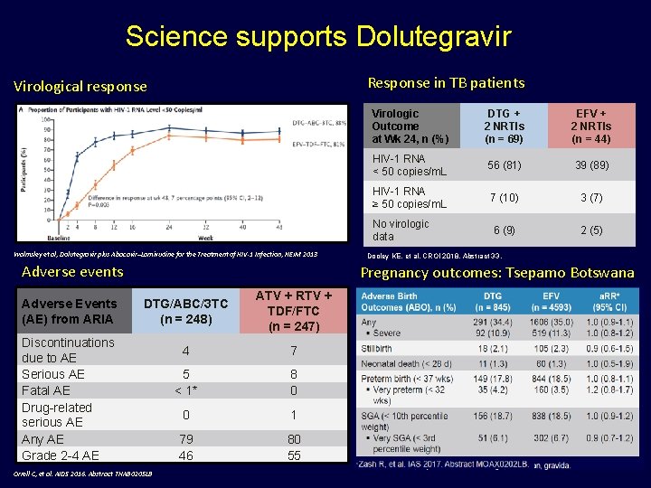 Science supports Dolutegravir Response in TB patients Virological response Walmsley et al, Dolutegravir plus