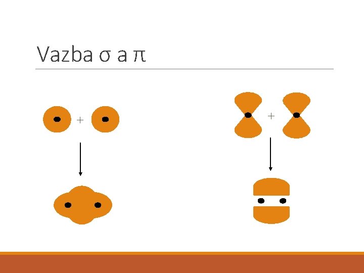 Vazba σ a π + + 