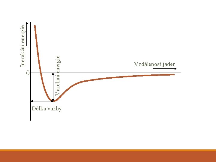 Inerakční energie Vazebná energie 0 Délka vazby Vzdálenost jader 