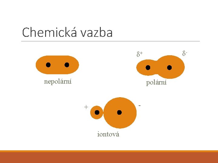 Chemická vazba δ- δ+ nepolární - + iontová 