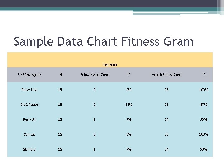 Sample Data Chart Fitness Gram Fall 2008 2. 2 Fitnessgram N Below Health Zone