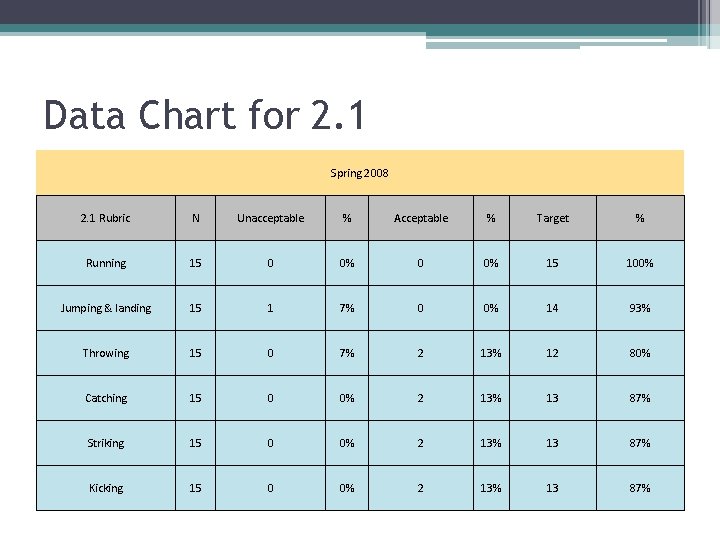 Data Chart for 2. 1 Spring 2008 2. 1 Rubric N Unacceptable % Acceptable