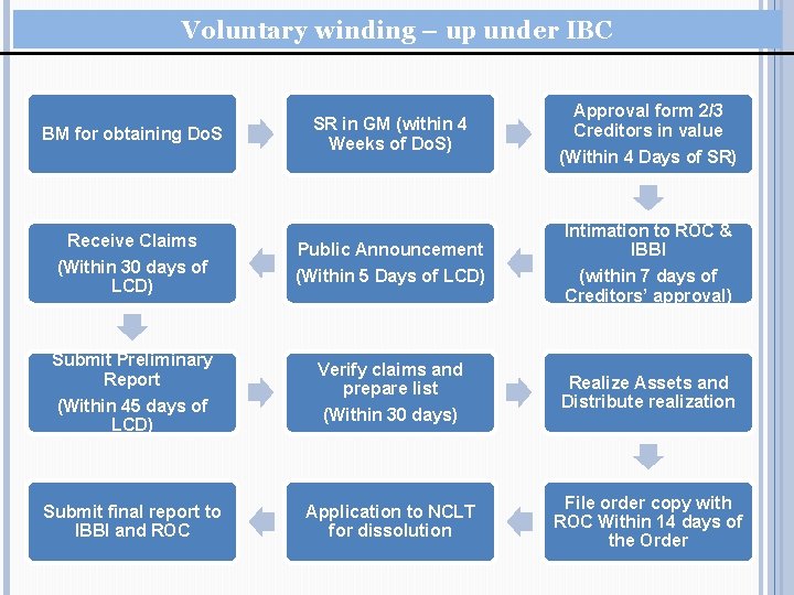 Voluntary winding – up under IBC BM for obtaining Do. S Receive Claims (Within