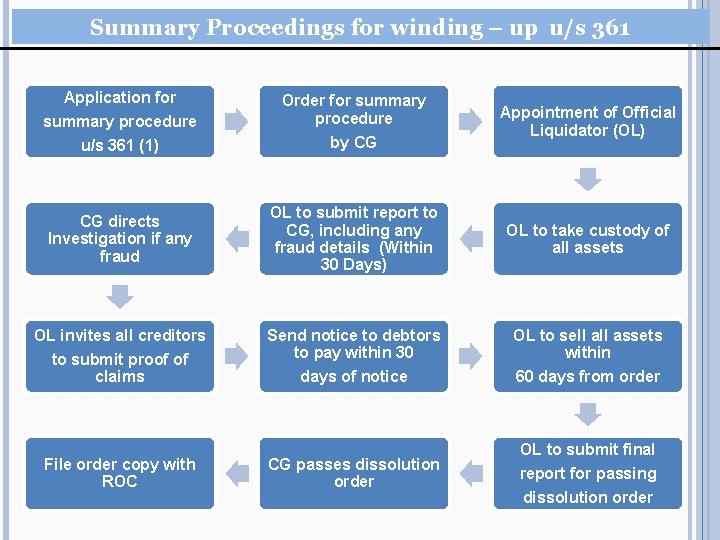 Summary Proceedings for winding – up u/s 361 Application for summary procedure Order for