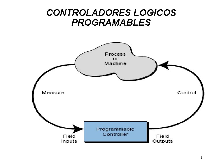 CONTROLADORES LOGICOS PROGRAMABLES 1 