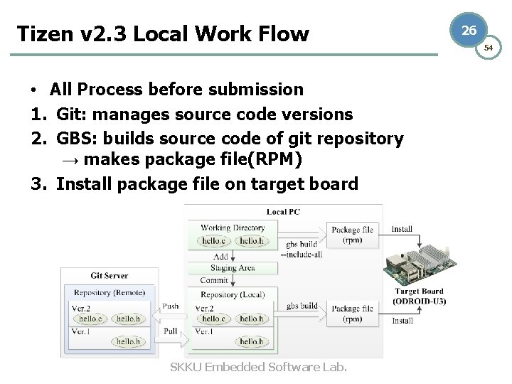 Tizen v 2. 3 Local Work Flow • All Process before submission 1. Git: Tizen v 2. 3 Local Work Flow • All Process before submission 1. Git: