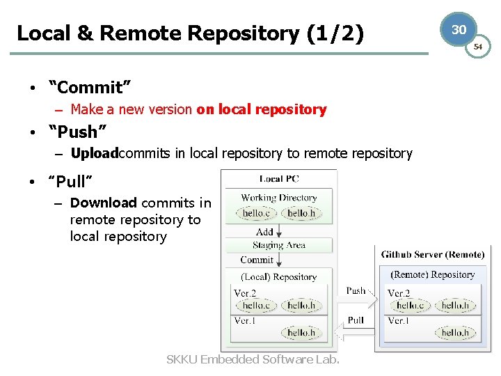 Local & Remote Repository (1/2) • “Commit” – Make a new version on local Local & Remote Repository (1/2) • “Commit” – Make a new version on local