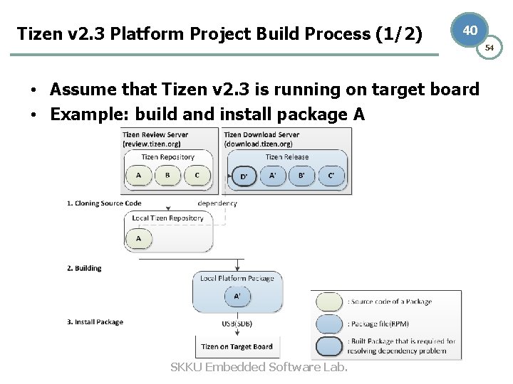 Tizen v 2. 3 Platform Project Build Process (1/2) 40 • Assume that Tizen Tizen v 2. 3 Platform Project Build Process (1/2) 40 • Assume that Tizen