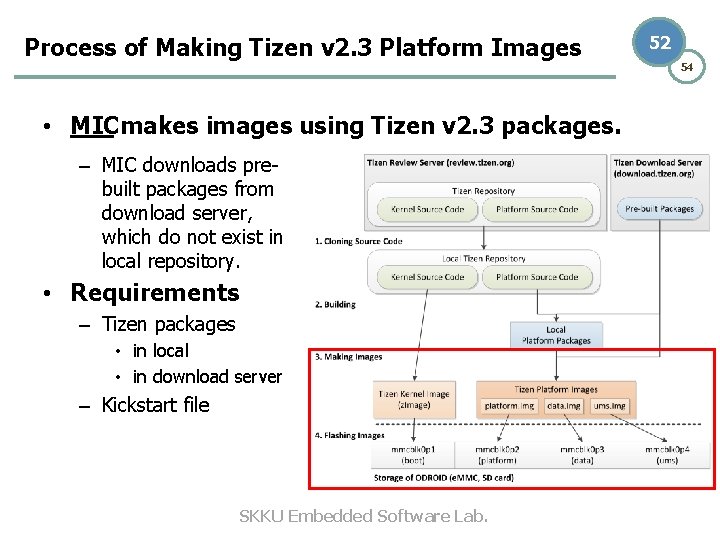 Process of Making Tizen v 2. 3 Platform Images • MIC makes images using Process of Making Tizen v 2. 3 Platform Images • MIC makes images using
