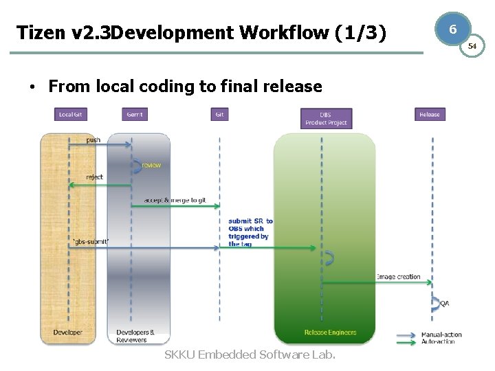 Tizen v 2. 3 Development Workflow (1/3) • From local coding to final release Tizen v 2. 3 Development Workflow (1/3) • From local coding to final release