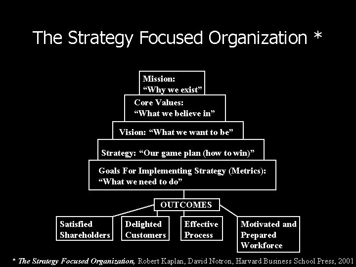 The Strategy Focused Organization * Mission: “Why we exist” Core Values: “What we believe The Strategy Focused Organization * Mission: “Why we exist” Core Values: “What we believe