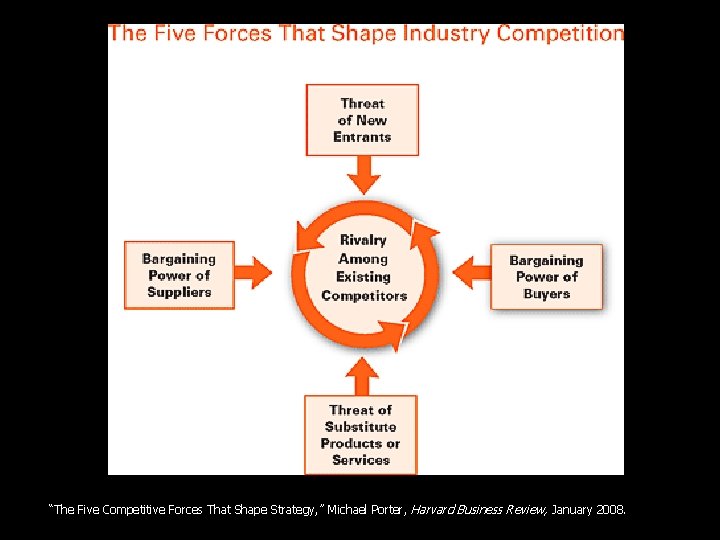 “The Five Competitive Forces That Shape Strategy, ” Michael Porter, Harvard Business Review, January “The Five Competitive Forces That Shape Strategy, ” Michael Porter, Harvard Business Review, January