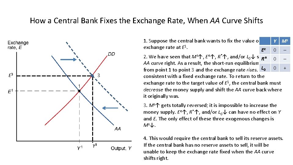 How a Central Bank Fixes the Exchange Rate, When AA Curve Shifts 3 E