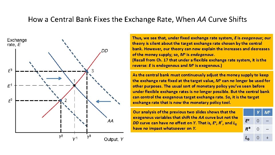 How a Central Bank Fixes the Exchange Rate, When AA Curve Shifts 3 E