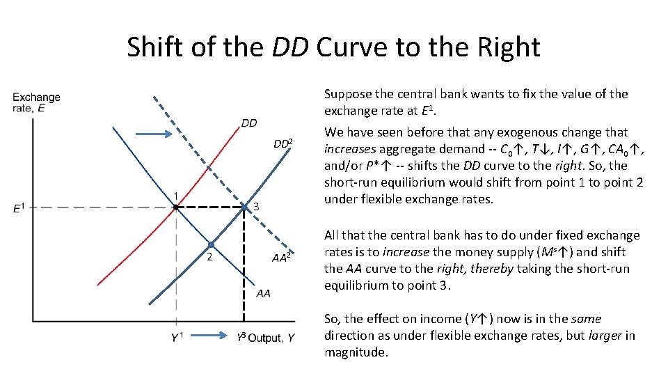 Shift of the DD Curve to the Right Suppose the central bank wants to