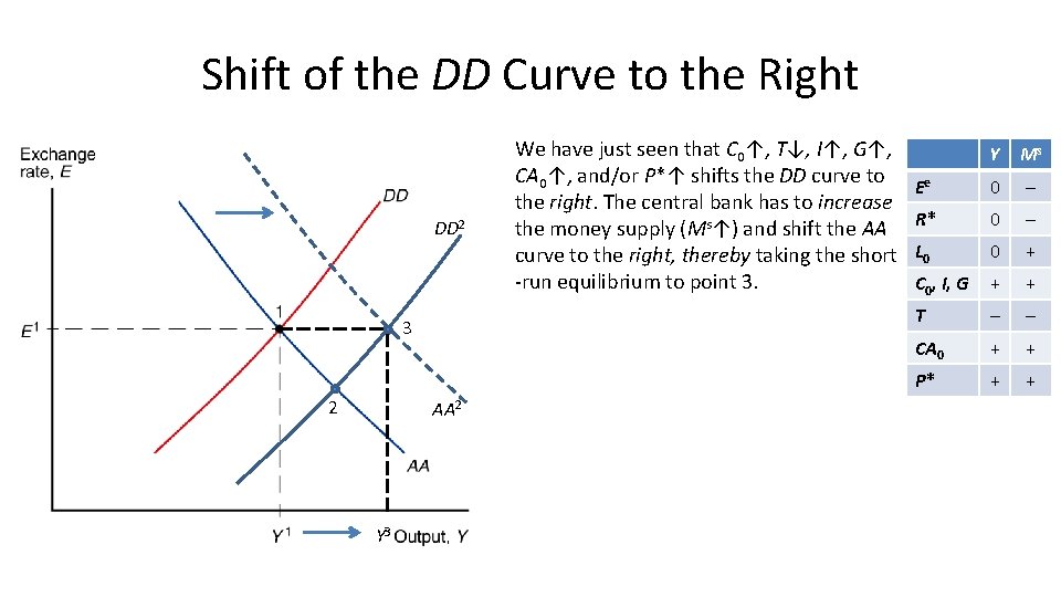 Shift of the DD Curve to the Right DD 2 3 2 AA 2