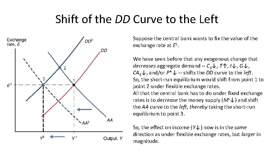 Shift of the DD Curve to the Left DD 2 We have seen before