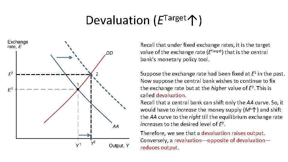 Devaluation (ETarget↑) Recall that under fixed exchange rates, it is the target value of