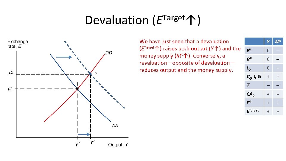 Devaluation (ETarget↑) 2 E 2 Y 2 We have just seen that a devaluation