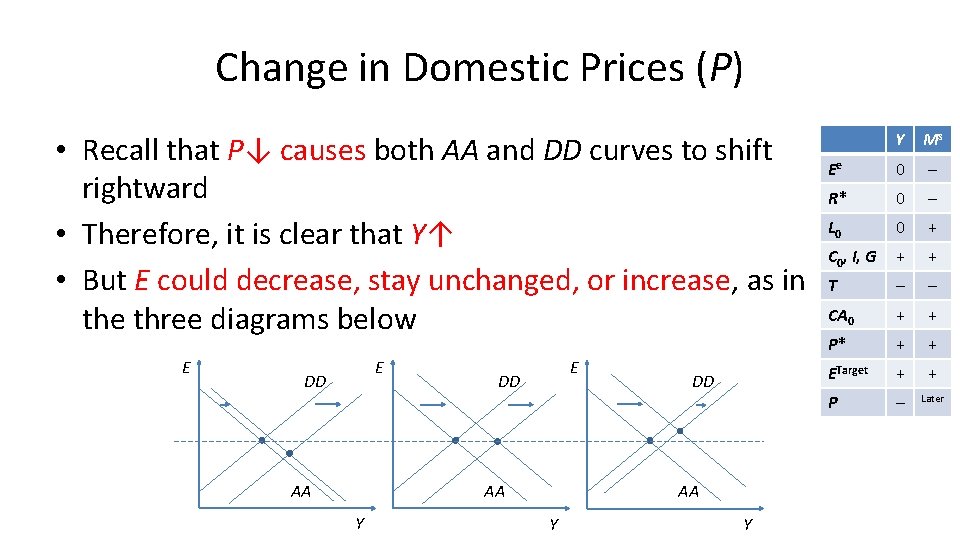 Change in Domestic Prices (P) • Recall that P↓ causes both AA and DD