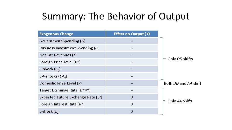 Summary: The Behavior of Output Exogenous Change Effect on Output (Y) Government Spending (G)
