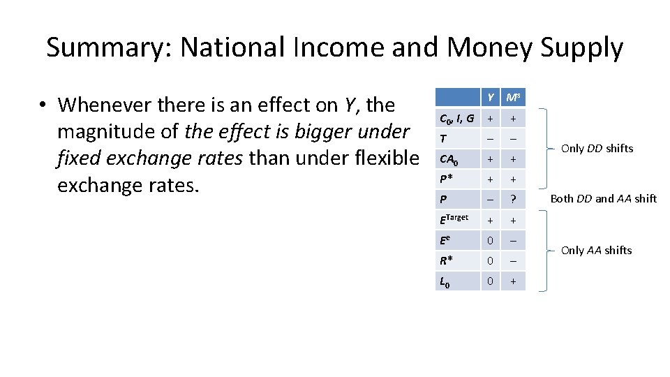 Summary: National Income and Money Supply • Whenever there is an effect on Y,